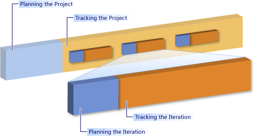 Planning and Tracking Projects