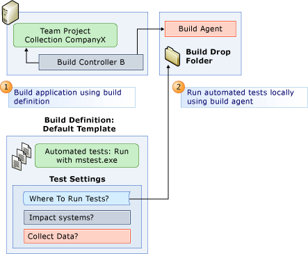 Build and Test with No Test Agent