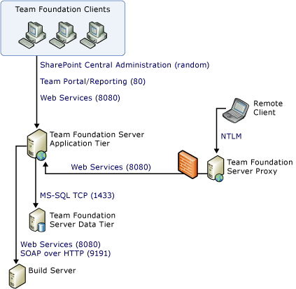 Ports and communications simple diagram