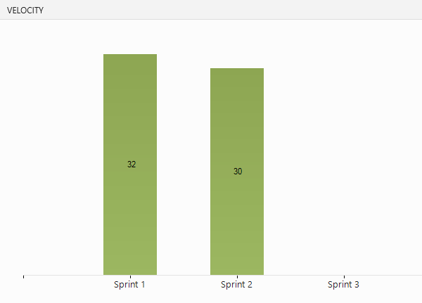 Velocity chart showing 32 and 30 points completed