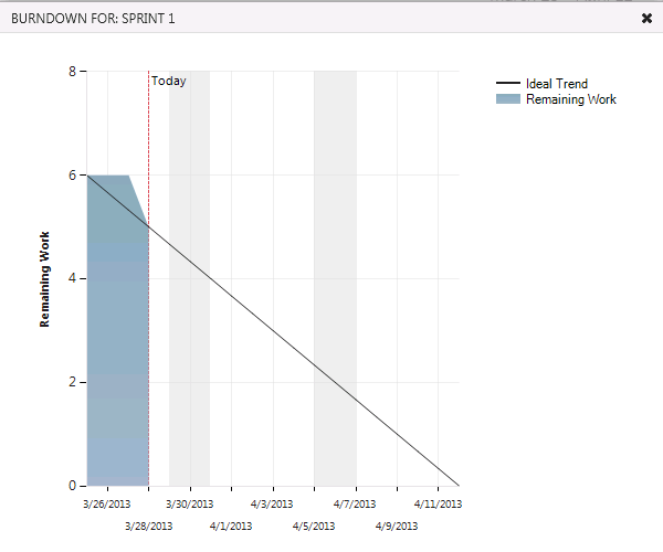 The minature chart expands to show detail