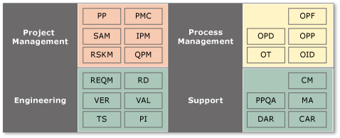 Continuous Representation showing Process Areas