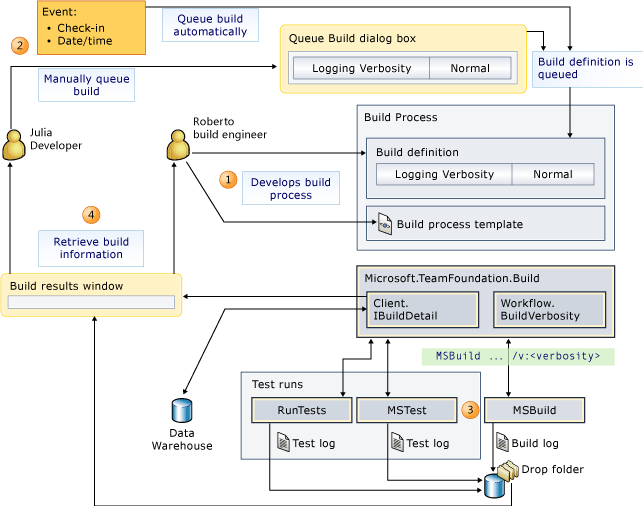 Flow of build information and verbosity settings