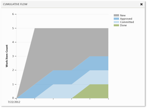 View the cumulative flow diagram