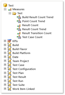 Test Measure Group