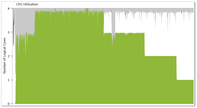 Uneven Workload