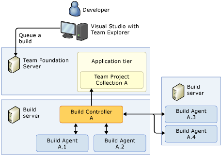 Two build servers