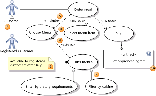 Use cases with include, extend and generalization