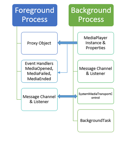 background audio architecture