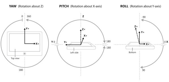 Inclinometer with pitch, roll and yaw data