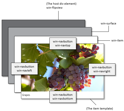 The parts of a FlipView control that you can style