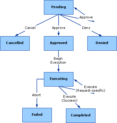 Provision API Request Workflow