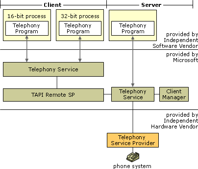 TAPI support for telephony programs