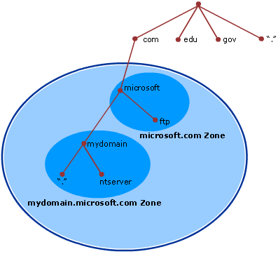 DNS Delegation