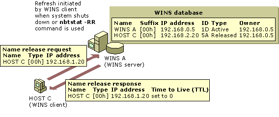 How clients release names in WINS