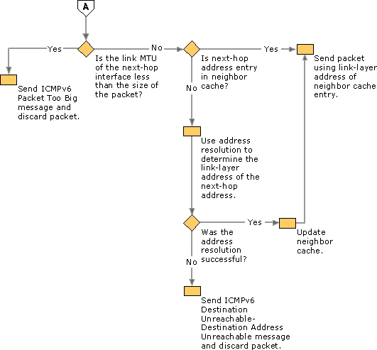 Router Forwarding Process