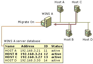 Example: Overwrite unique static mappings