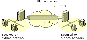 Connecting networks using a VPN connection