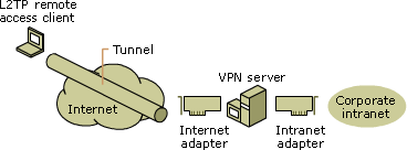 L2TP/IPSec remote access to a corporate intranet