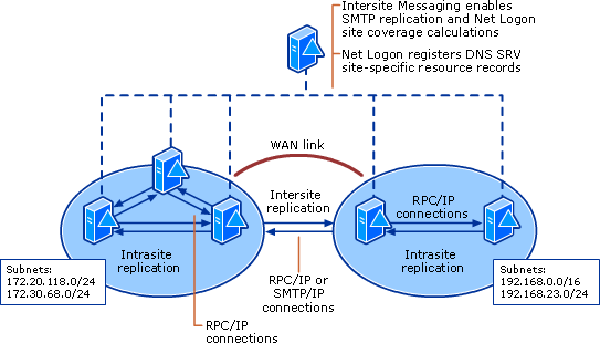 Replication Topology and Dependent Technologies