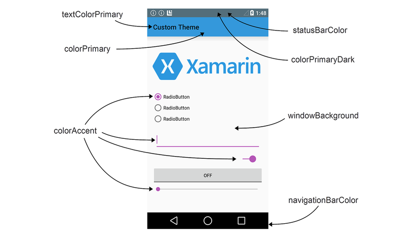 Diagram of attributes and their associated screen areas