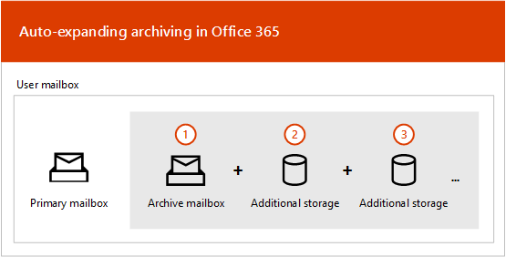 Overview of the auto-expanding archiving process.