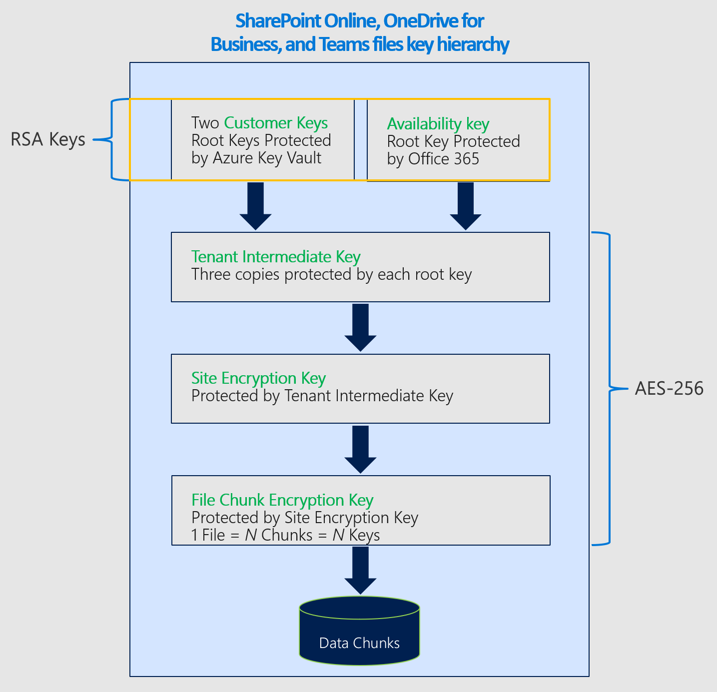 Encryption ciphers for SharePoint Customer Key.