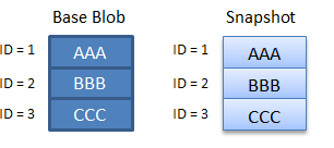 Diagram som visar hur block debiteras i scenario 1