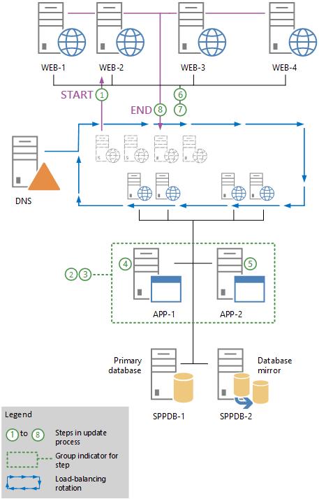 Steps to use during the upgrade phase of an in-place software update