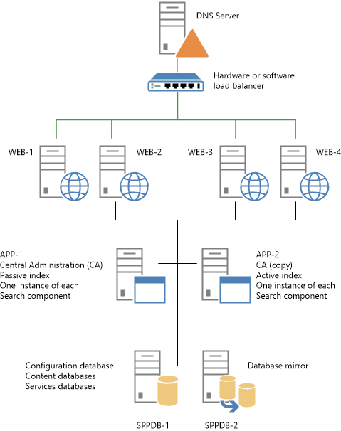 Shows an example of a farm topology for a patching scenario