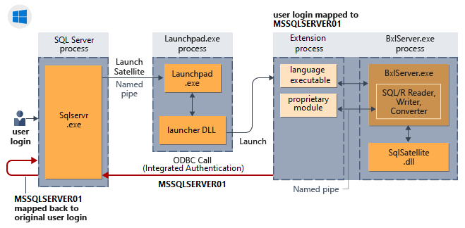 Implied authentication in Windows