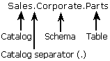 Katalogposition: SQL Server