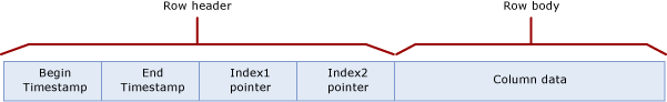 Diagram över radstrukturen för en tabell som har två index.