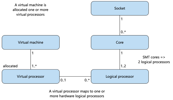 diagram som visar mappningar till beräkningskapacitetsgränser.