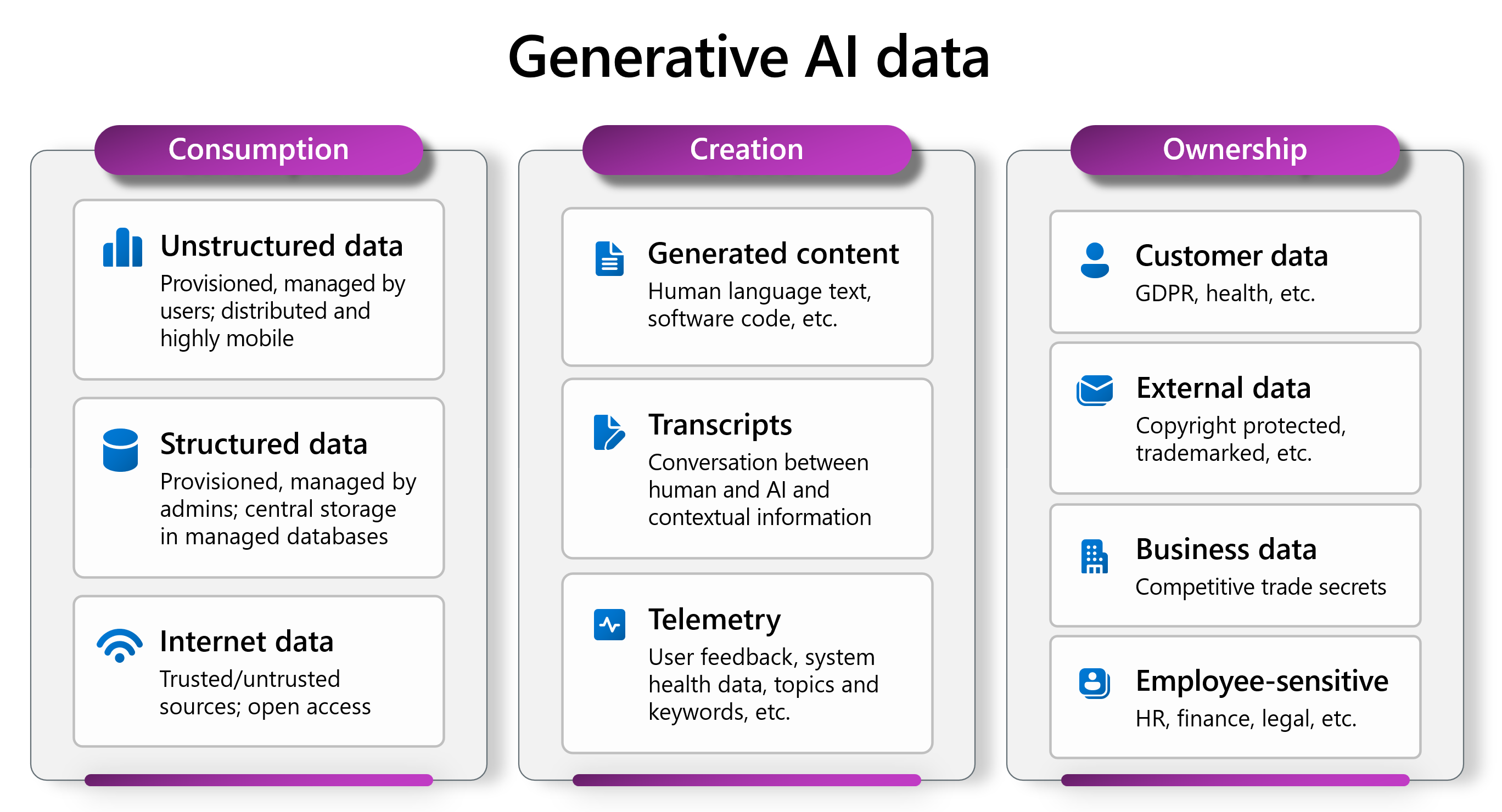 Skärmbild av de typer av data som används av generativ AI.