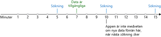 En bild som visar en tidslinje och en avsökningsutlösare som söker efter nya data var femte minut. Nya data blir tillgängliga efter sju minuter. Appen är inte medveten om de nya data förrän nästa avsökning, som inträffar på 10 minuter.