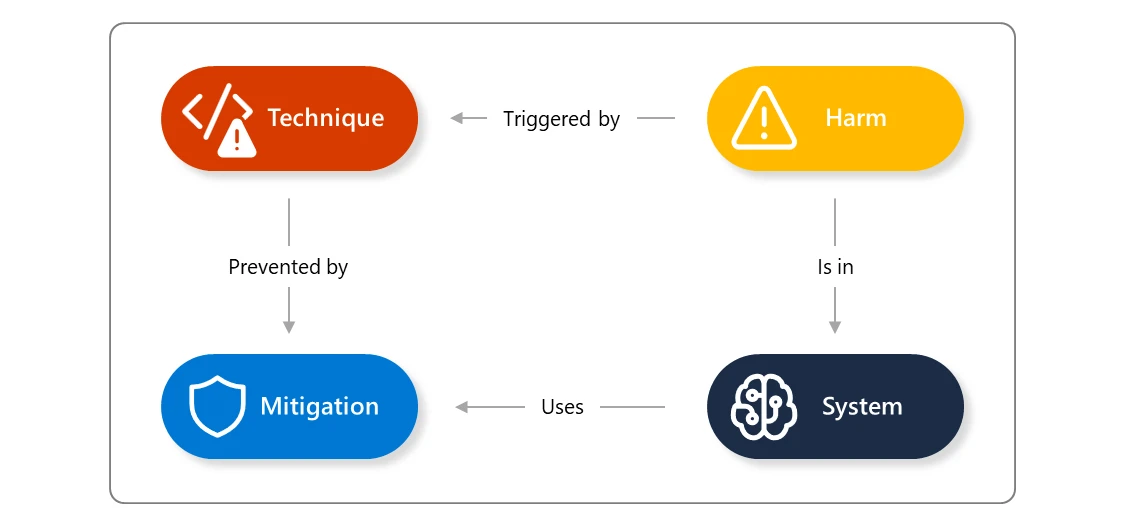 Diagram som visar attacker och åtgärder