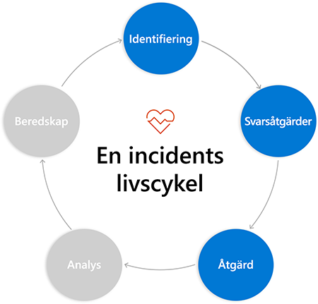 Cycle diagram of circles labeled with incident responses phases. Circles are connected to next circle with arrows from phase to phase. Detections, Response, and Remediation are highlighted.