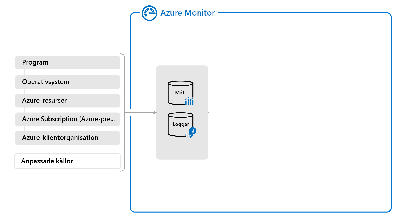 Diagram of a partial overview of Azure monitor showing data types.