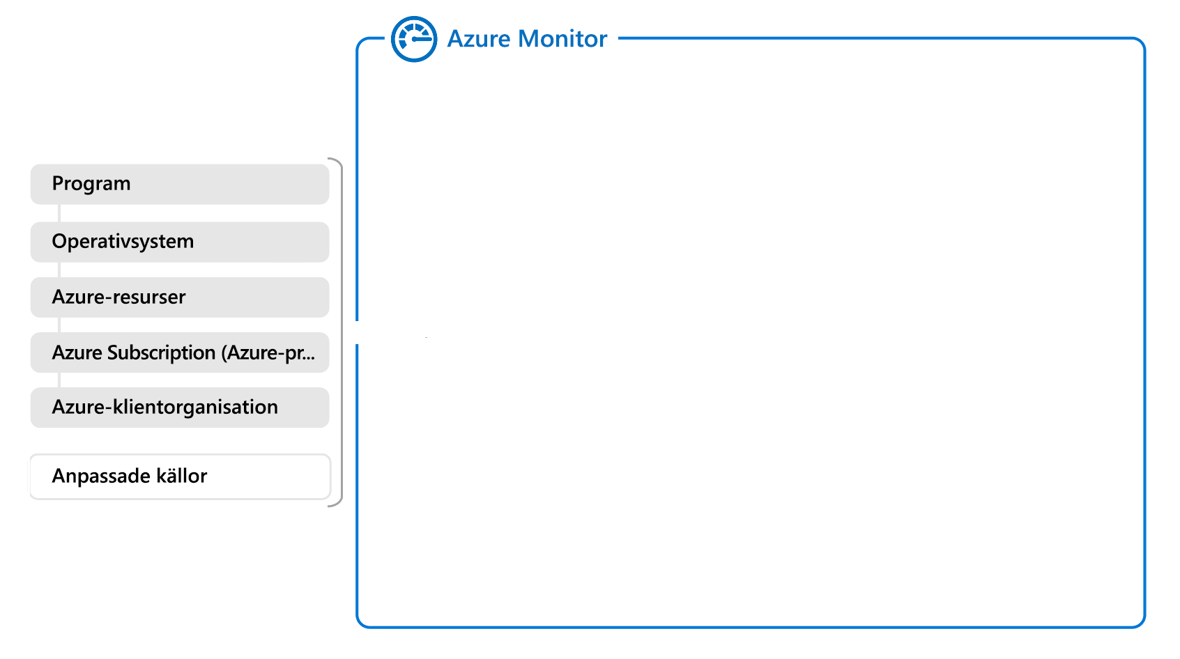 Diagram of a partial overview of Azure Monitor showing data sources.