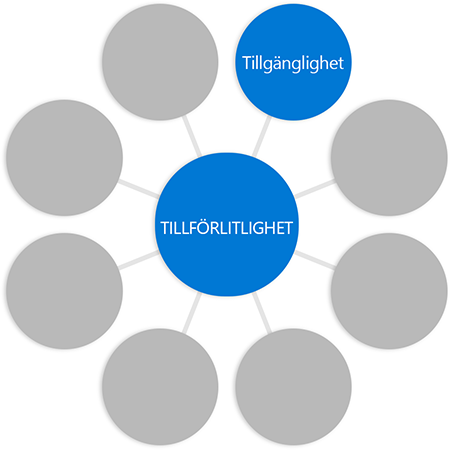 Diagram with the word reliability in a circle in the middle connected to circles at the end of each spoke, with the word availability added to one circle.