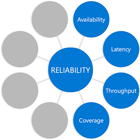 Diagram with the word reliability in a circle in the middle connected to circles at the end of each spoke, with the word coverage added to previous diagram in a different circle.