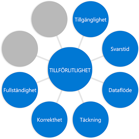 Diagram with the word reliability in a circle in the middle connected to circles at the end of each spoke, the word fidelity added to previous diagram in a different circle.