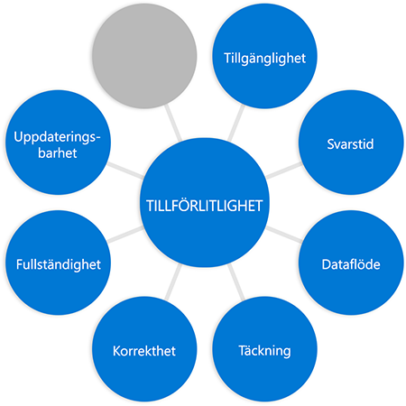 Diagram with the word reliability in a circle in the middle connected to circles at the end of each spoke, the word freshness added to previous diagram in a different circle.