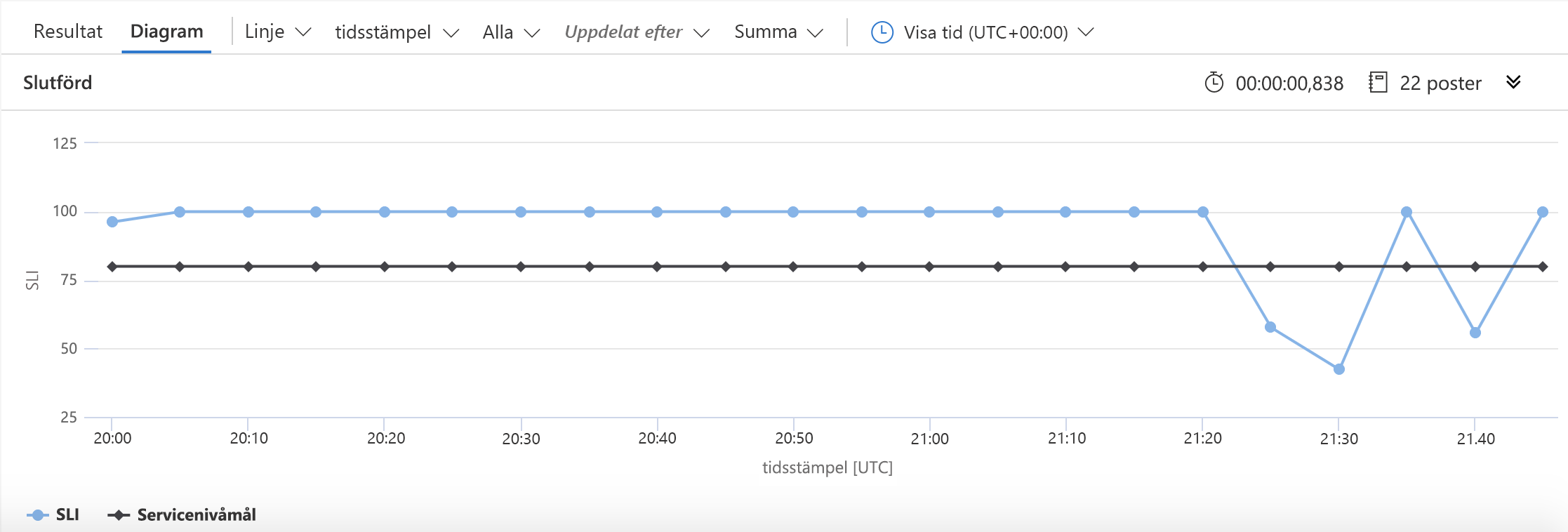 Graph showing an SLI and an SLO; graph shows SLI at 100% reliability, followed by several dips. The SLO is a solid line at the 80% mark.