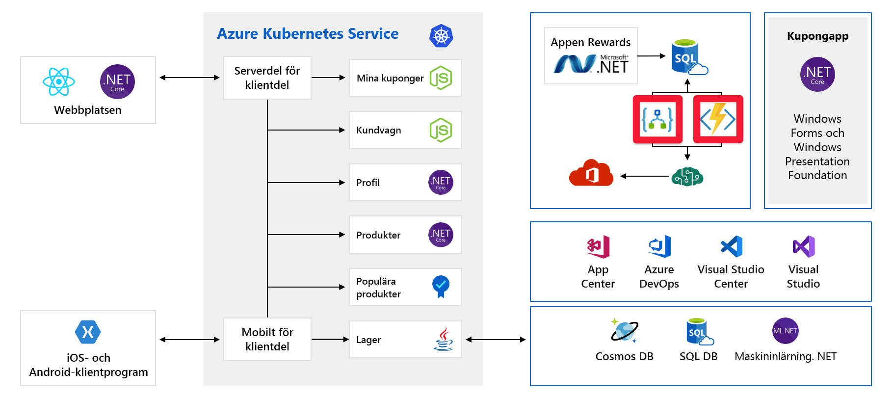 Fullständigt arkitekturdiagram över program med Azure Logic Apps och Azure Functions markerade.