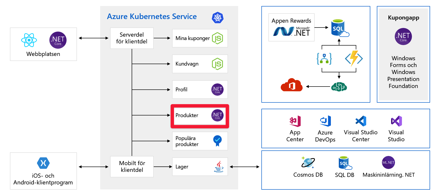 Fullständigt arkitekturdiagram över program med produktserverdelen markerad.