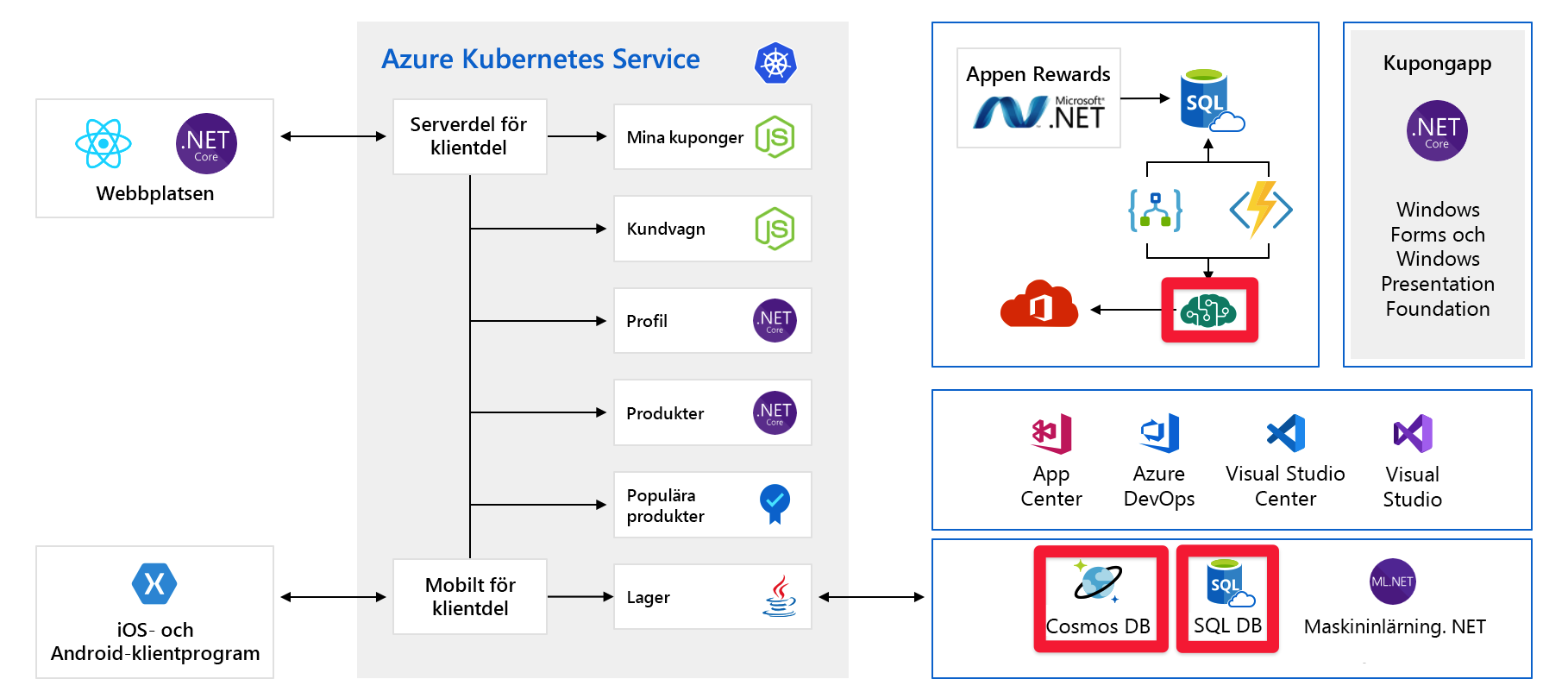 Fullständigt arkitekturdiagram över program med Azure AI-tjänster, Cosmos DB och SQL DB markerade