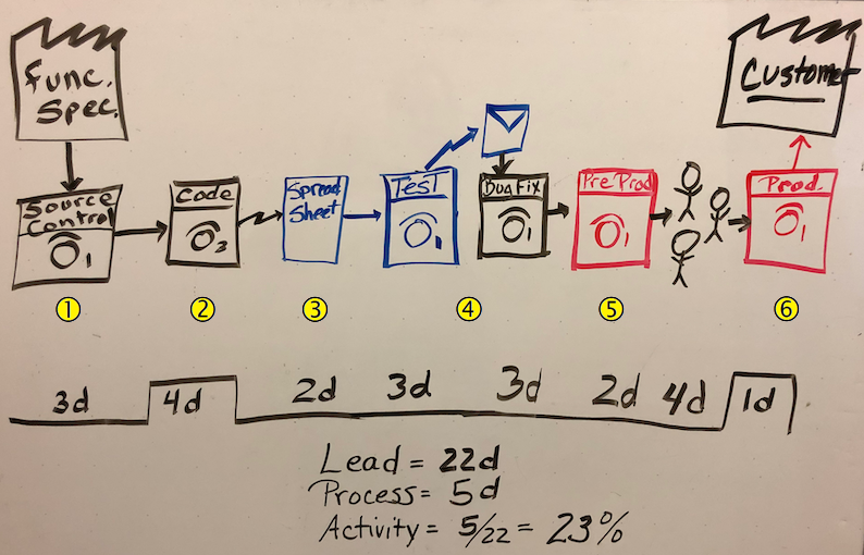 Foto av en whiteboard som visar värdeströmskartan. Bilden visar sex viktiga faser i utvecklingsprocessen.