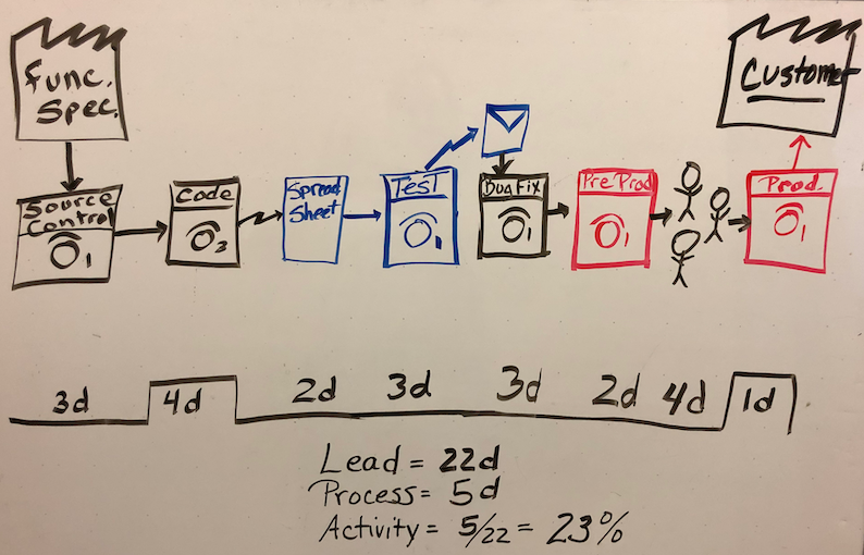 Skärmbild av en whiteboard som visar värdeströmskartan.